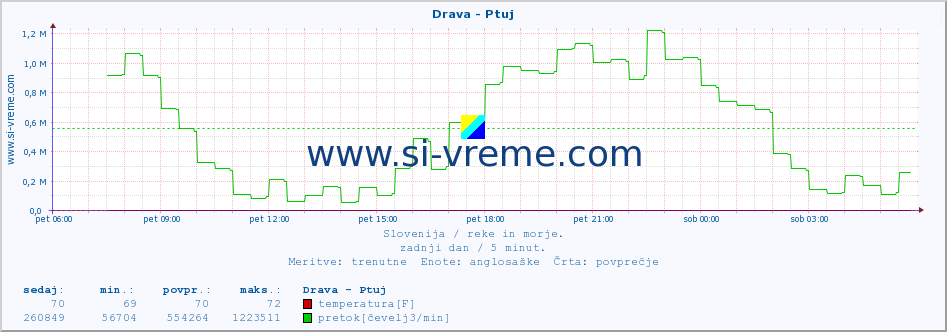 POVPREČJE :: Drava - Ptuj :: temperatura | pretok | višina :: zadnji dan / 5 minut.