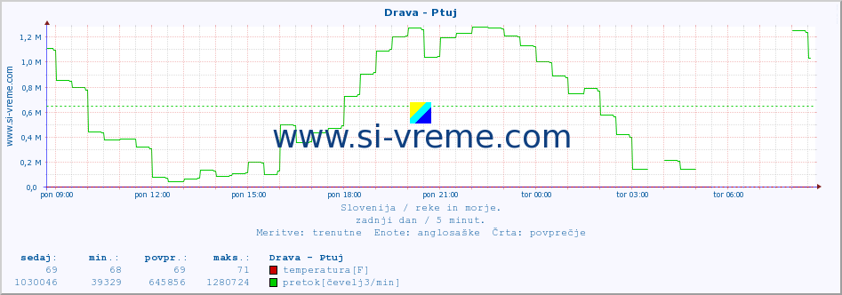 POVPREČJE :: Drava - Ptuj :: temperatura | pretok | višina :: zadnji dan / 5 minut.