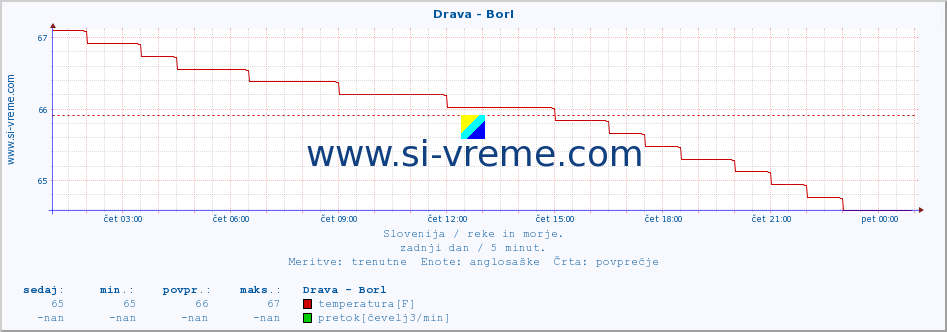 POVPREČJE :: Drava - Borl :: temperatura | pretok | višina :: zadnji dan / 5 minut.