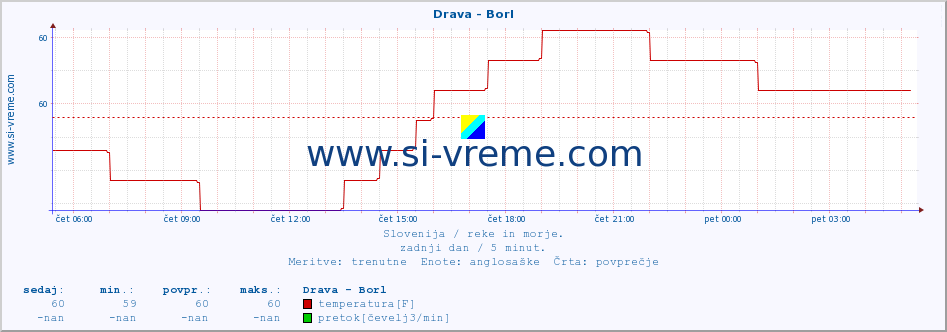 POVPREČJE :: Drava - Borl :: temperatura | pretok | višina :: zadnji dan / 5 minut.