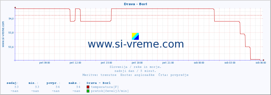 POVPREČJE :: Drava - Borl :: temperatura | pretok | višina :: zadnji dan / 5 minut.