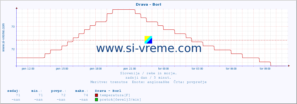 POVPREČJE :: Drava - Borl :: temperatura | pretok | višina :: zadnji dan / 5 minut.