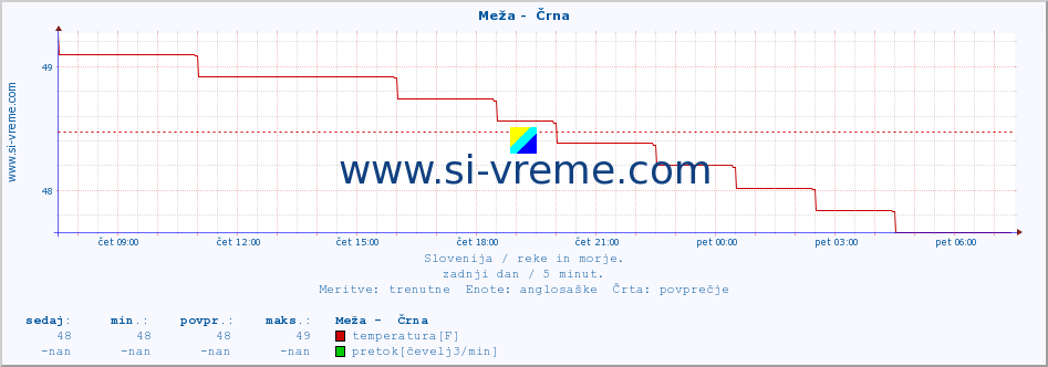 POVPREČJE :: Meža -  Črna :: temperatura | pretok | višina :: zadnji dan / 5 minut.