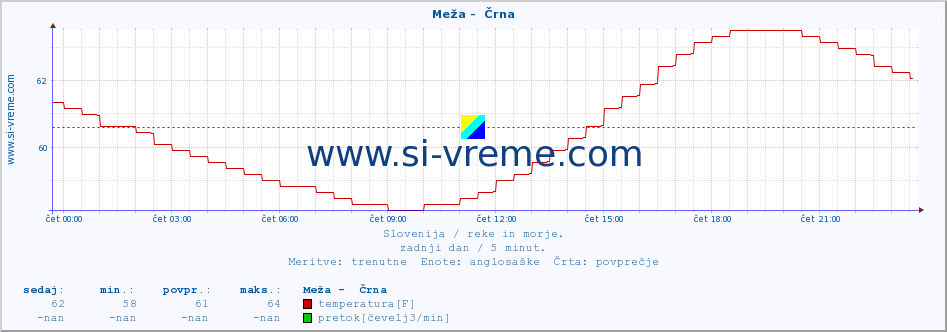 POVPREČJE :: Meža -  Črna :: temperatura | pretok | višina :: zadnji dan / 5 minut.