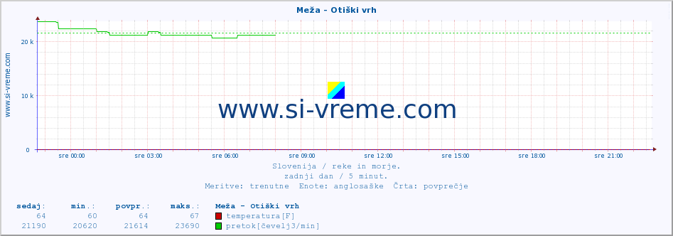 POVPREČJE :: Meža - Otiški vrh :: temperatura | pretok | višina :: zadnji dan / 5 minut.