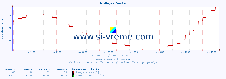 POVPREČJE :: Mislinja - Dovže :: temperatura | pretok | višina :: zadnji dan / 5 minut.