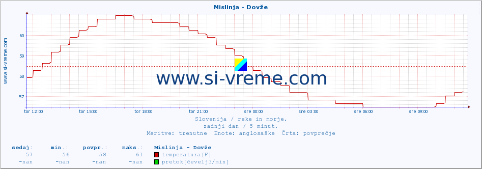 POVPREČJE :: Mislinja - Dovže :: temperatura | pretok | višina :: zadnji dan / 5 minut.