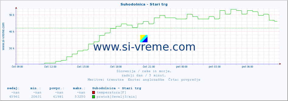 POVPREČJE :: Suhodolnica - Stari trg :: temperatura | pretok | višina :: zadnji dan / 5 minut.