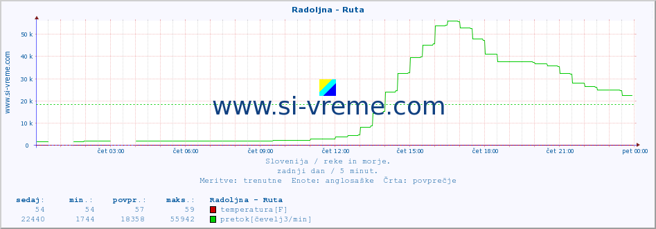 POVPREČJE :: Radoljna - Ruta :: temperatura | pretok | višina :: zadnji dan / 5 minut.