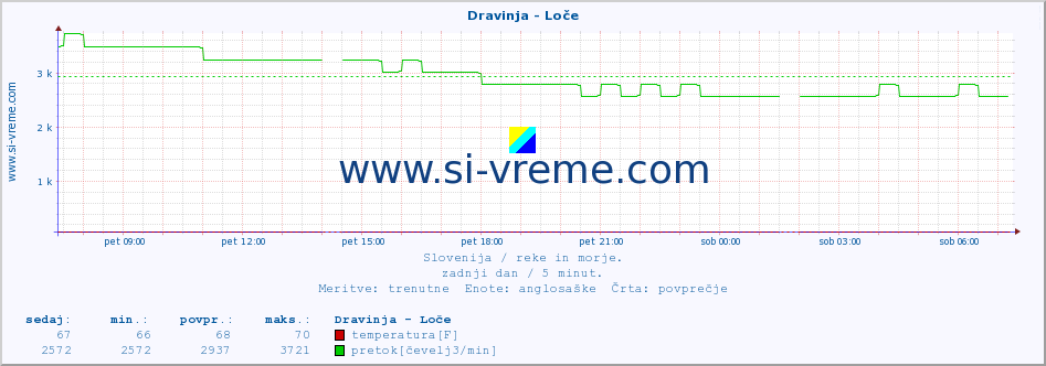 POVPREČJE :: Dravinja - Loče :: temperatura | pretok | višina :: zadnji dan / 5 minut.