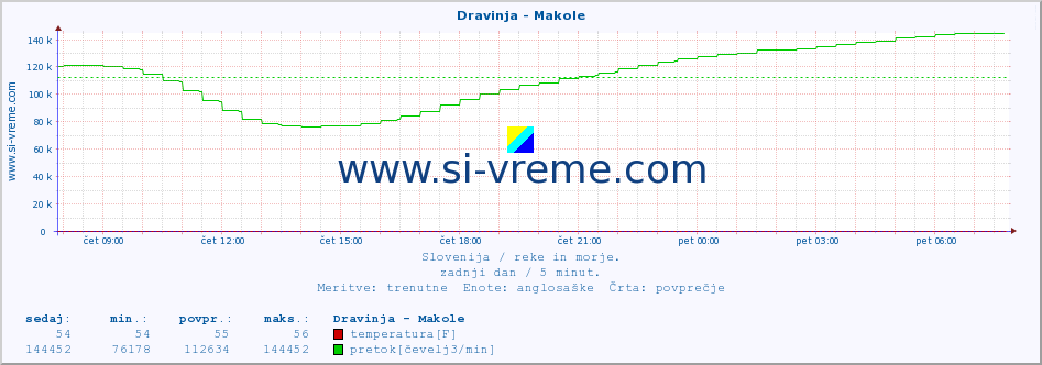 POVPREČJE :: Dravinja - Makole :: temperatura | pretok | višina :: zadnji dan / 5 minut.