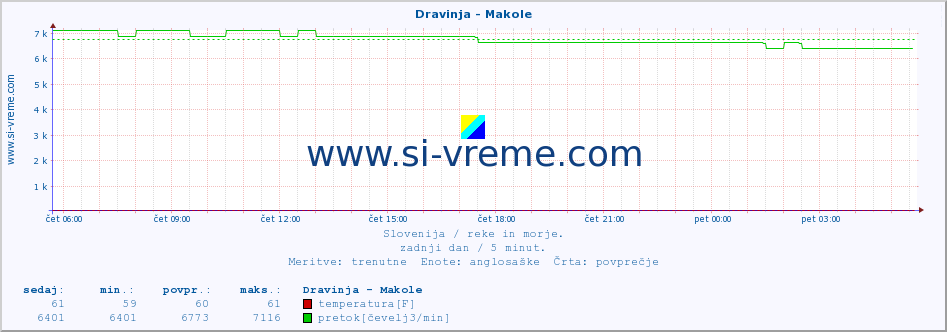 POVPREČJE :: Dravinja - Makole :: temperatura | pretok | višina :: zadnji dan / 5 minut.