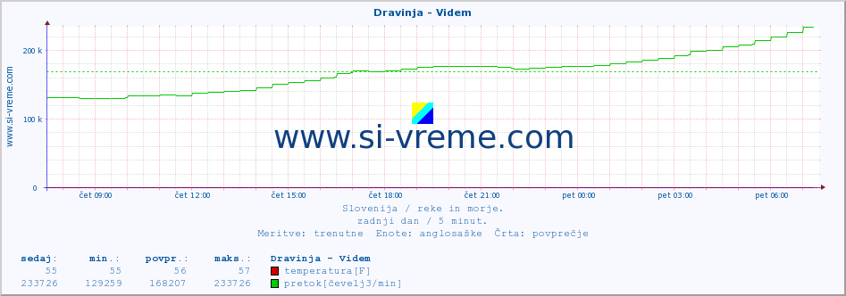 POVPREČJE :: Dravinja - Videm :: temperatura | pretok | višina :: zadnji dan / 5 minut.