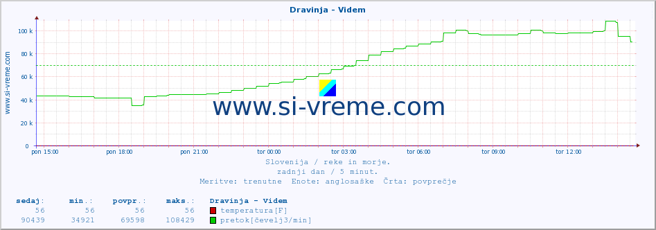 POVPREČJE :: Dravinja - Videm :: temperatura | pretok | višina :: zadnji dan / 5 minut.