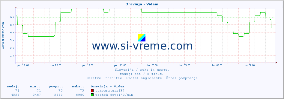 POVPREČJE :: Dravinja - Videm :: temperatura | pretok | višina :: zadnji dan / 5 minut.