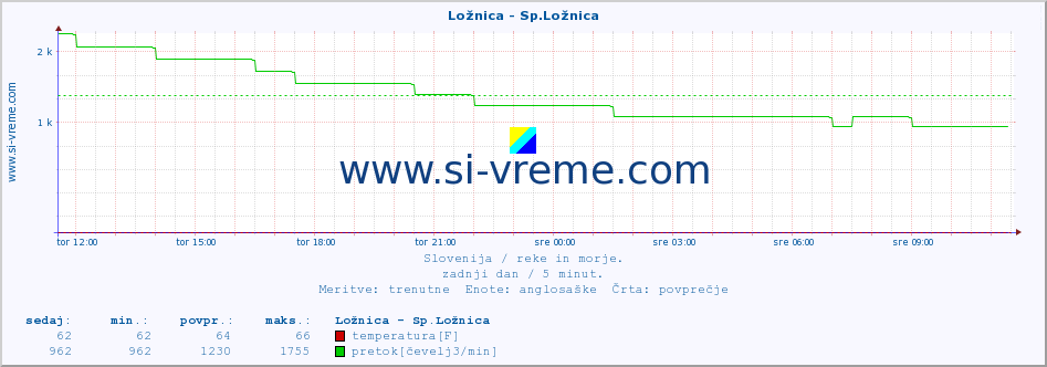 POVPREČJE :: Ložnica - Sp.Ložnica :: temperatura | pretok | višina :: zadnji dan / 5 minut.