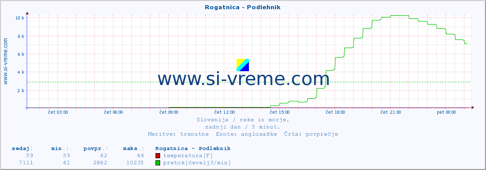 POVPREČJE :: Rogatnica - Podlehnik :: temperatura | pretok | višina :: zadnji dan / 5 minut.