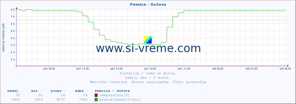 POVPREČJE :: Pesnica - Gočova :: temperatura | pretok | višina :: zadnji dan / 5 minut.