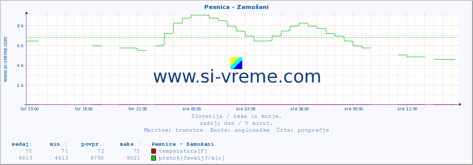 POVPREČJE :: Pesnica - Zamušani :: temperatura | pretok | višina :: zadnji dan / 5 minut.