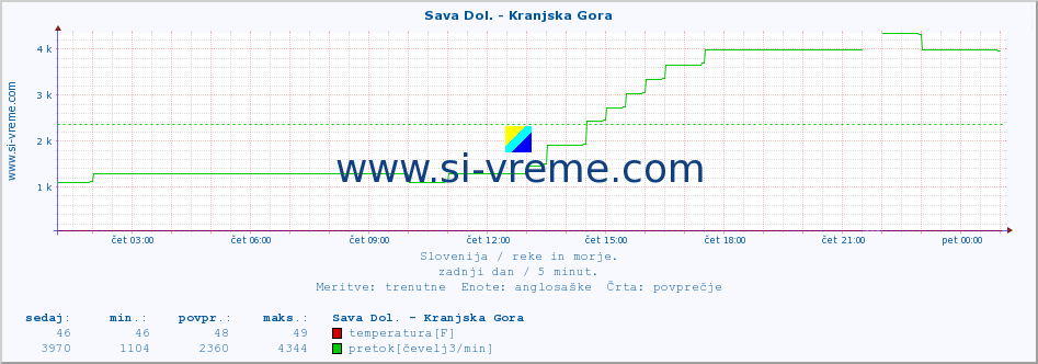 POVPREČJE :: Sava Dol. - Kranjska Gora :: temperatura | pretok | višina :: zadnji dan / 5 minut.