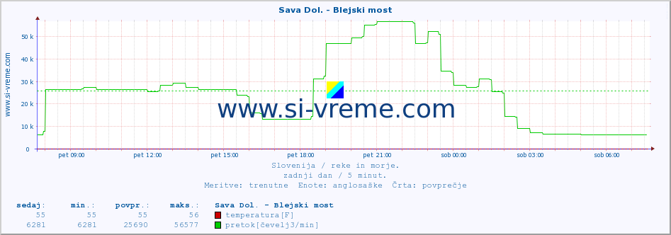 POVPREČJE :: Sava Dol. - Blejski most :: temperatura | pretok | višina :: zadnji dan / 5 minut.