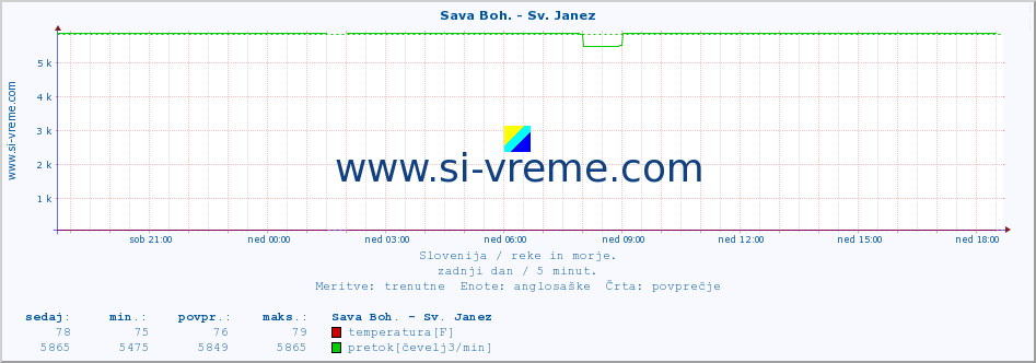 POVPREČJE :: Sava Boh. - Sv. Janez :: temperatura | pretok | višina :: zadnji dan / 5 minut.