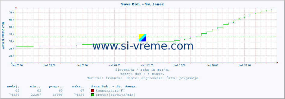 POVPREČJE :: Sava Boh. - Sv. Janez :: temperatura | pretok | višina :: zadnji dan / 5 minut.