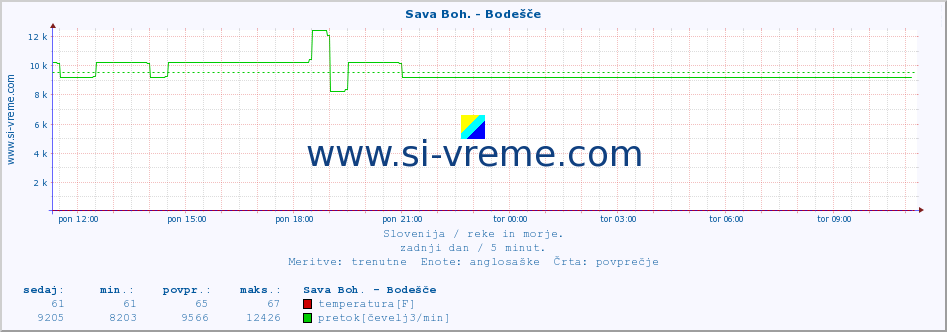 POVPREČJE :: Sava Boh. - Bodešče :: temperatura | pretok | višina :: zadnji dan / 5 minut.