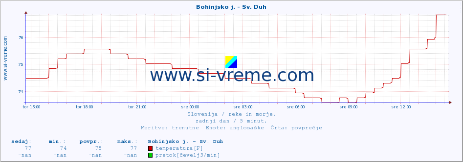 POVPREČJE :: Bohinjsko j. - Sv. Duh :: temperatura | pretok | višina :: zadnji dan / 5 minut.