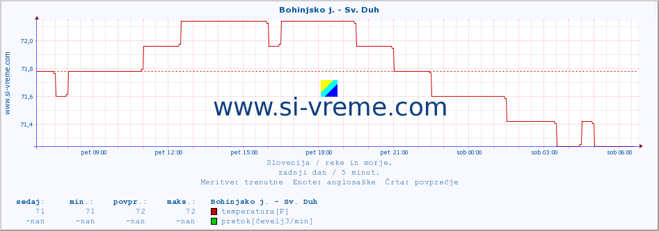 POVPREČJE :: Bohinjsko j. - Sv. Duh :: temperatura | pretok | višina :: zadnji dan / 5 minut.