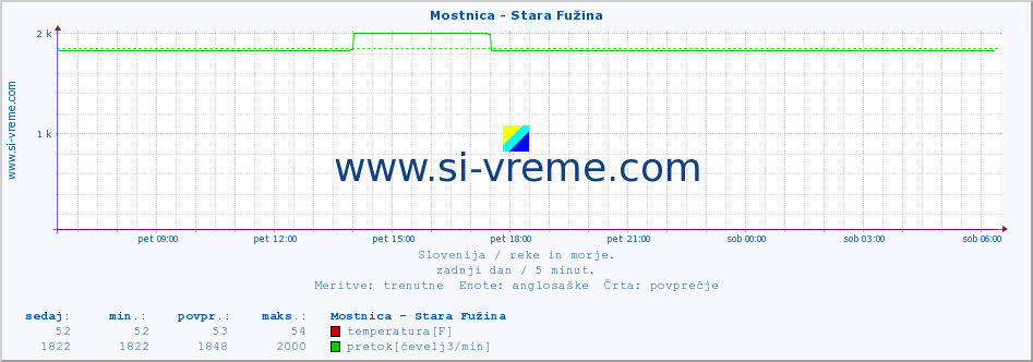 POVPREČJE :: Mostnica - Stara Fužina :: temperatura | pretok | višina :: zadnji dan / 5 minut.