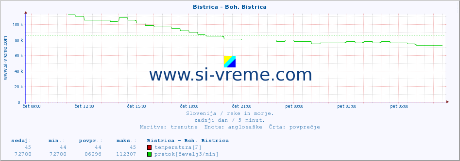 POVPREČJE :: Bistrica - Boh. Bistrica :: temperatura | pretok | višina :: zadnji dan / 5 minut.