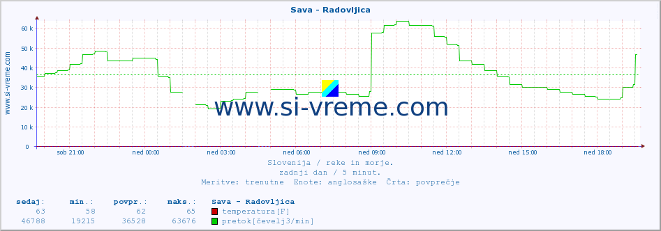 POVPREČJE :: Sava - Radovljica :: temperatura | pretok | višina :: zadnji dan / 5 minut.