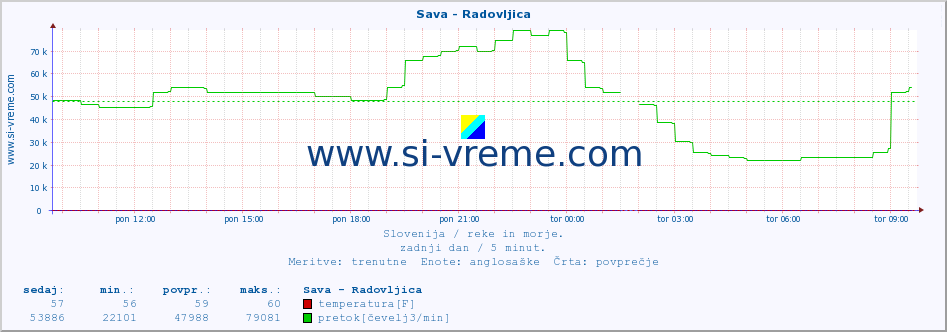 POVPREČJE :: Sava - Radovljica :: temperatura | pretok | višina :: zadnji dan / 5 minut.