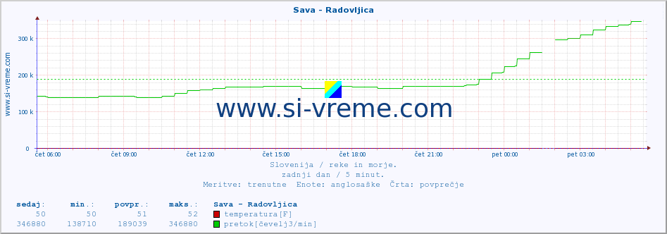 POVPREČJE :: Sava - Radovljica :: temperatura | pretok | višina :: zadnji dan / 5 minut.