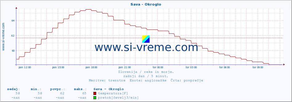 POVPREČJE :: Sava - Okroglo :: temperatura | pretok | višina :: zadnji dan / 5 minut.