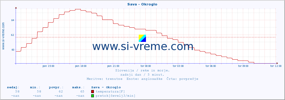 POVPREČJE :: Sava - Okroglo :: temperatura | pretok | višina :: zadnji dan / 5 minut.