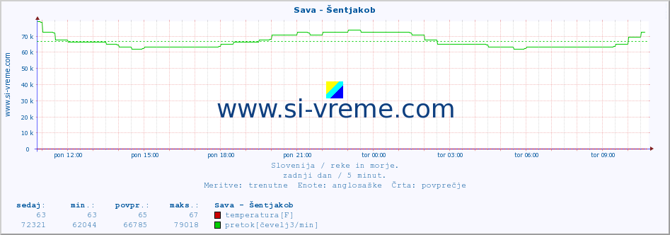 POVPREČJE :: Sava - Šentjakob :: temperatura | pretok | višina :: zadnji dan / 5 minut.