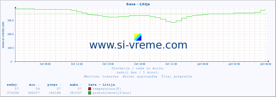 POVPREČJE :: Sava - Litija :: temperatura | pretok | višina :: zadnji dan / 5 minut.