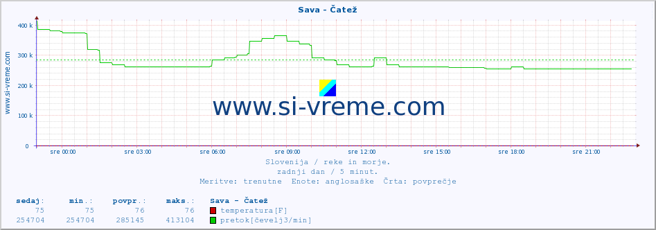 POVPREČJE :: Sava - Čatež :: temperatura | pretok | višina :: zadnji dan / 5 minut.