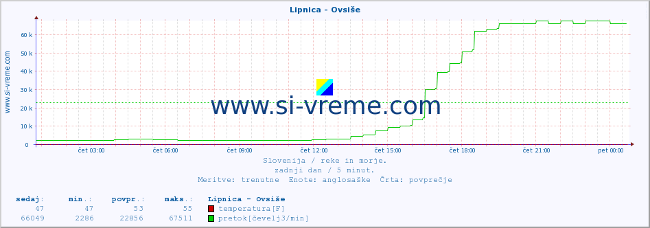 POVPREČJE :: Lipnica - Ovsiše :: temperatura | pretok | višina :: zadnji dan / 5 minut.