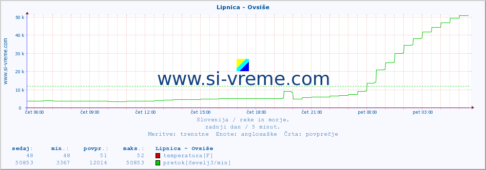 POVPREČJE :: Lipnica - Ovsiše :: temperatura | pretok | višina :: zadnji dan / 5 minut.