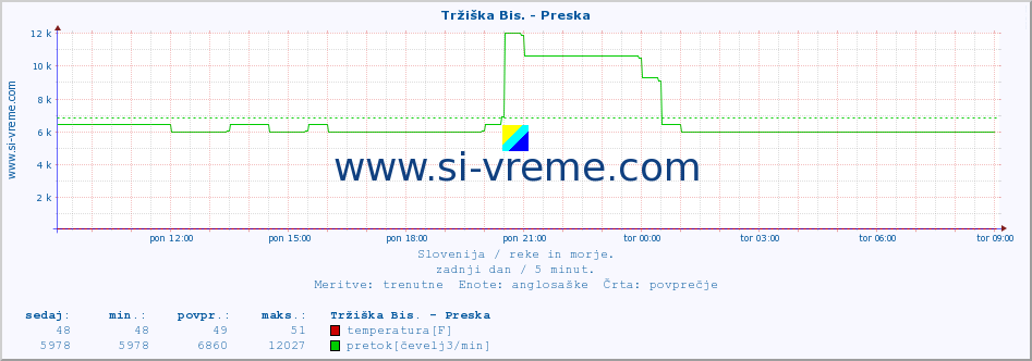 POVPREČJE :: Tržiška Bis. - Preska :: temperatura | pretok | višina :: zadnji dan / 5 minut.