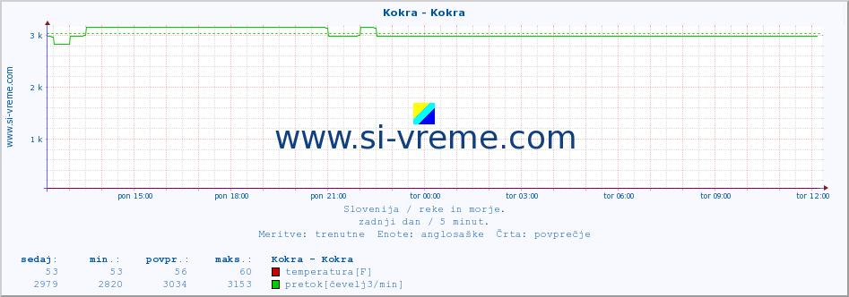 POVPREČJE :: Kokra - Kokra :: temperatura | pretok | višina :: zadnji dan / 5 minut.