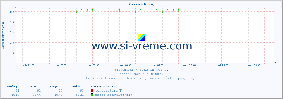 POVPREČJE :: Kokra - Kranj :: temperatura | pretok | višina :: zadnji dan / 5 minut.