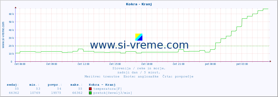 POVPREČJE :: Kokra - Kranj :: temperatura | pretok | višina :: zadnji dan / 5 minut.