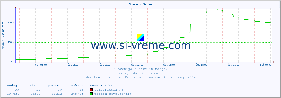 POVPREČJE :: Sora - Suha :: temperatura | pretok | višina :: zadnji dan / 5 minut.