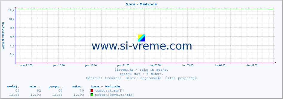 POVPREČJE :: Sora - Medvode :: temperatura | pretok | višina :: zadnji dan / 5 minut.