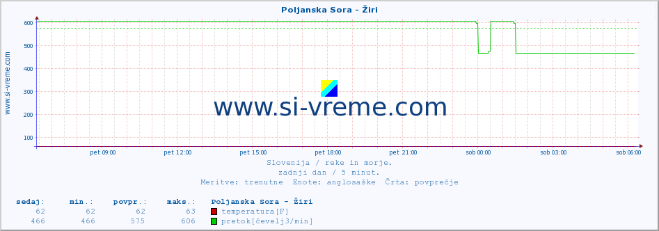 POVPREČJE :: Poljanska Sora - Žiri :: temperatura | pretok | višina :: zadnji dan / 5 minut.