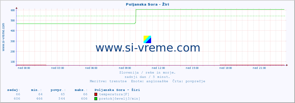 POVPREČJE :: Poljanska Sora - Žiri :: temperatura | pretok | višina :: zadnji dan / 5 minut.